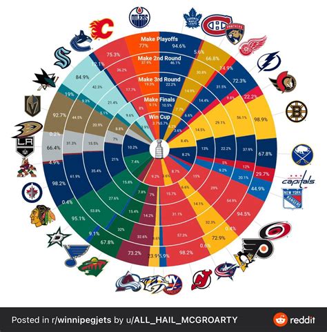 puck odds